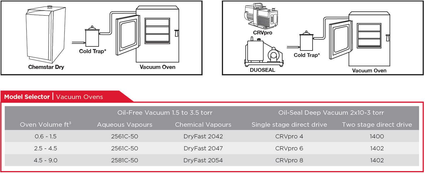 Vacuum oven pump model selector